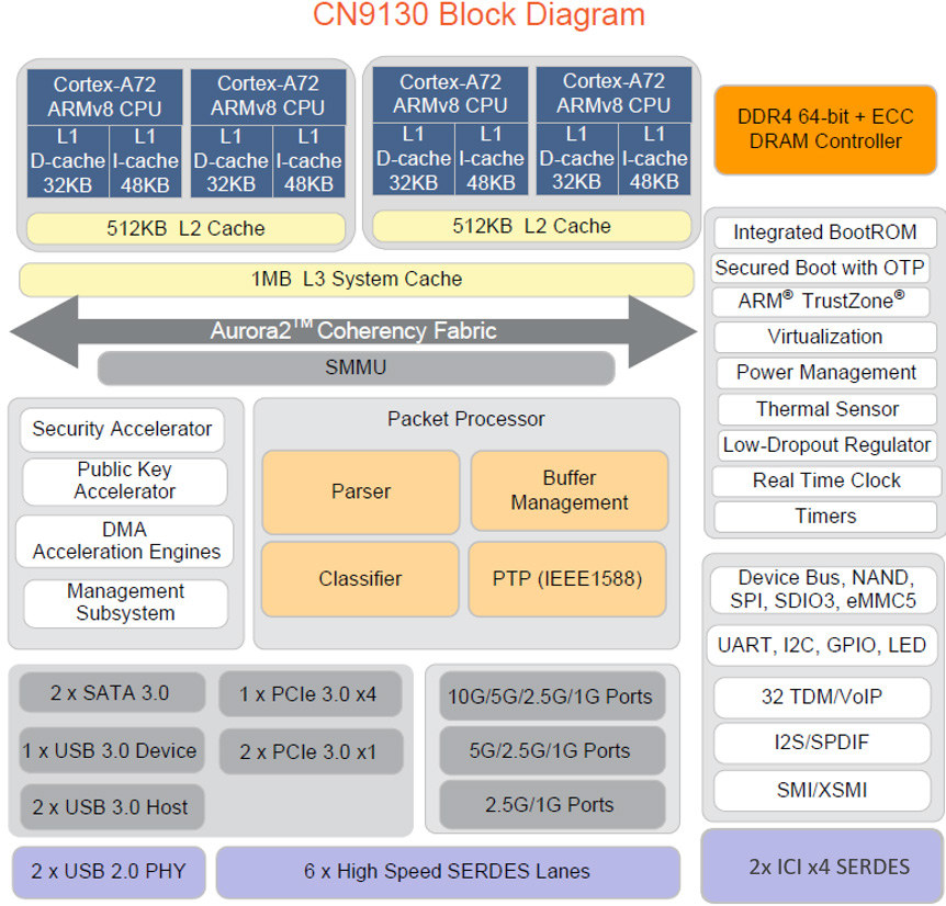 Octeon-TX2-CN9130-Block-Diagram.jpg Octeon-TX2-CN9130-Block-Diagram.jpg